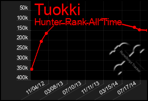 Total Graph of Tuokki