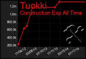 Total Graph of Tuokki