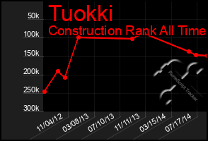 Total Graph of Tuokki