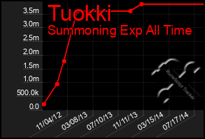 Total Graph of Tuokki