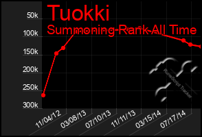 Total Graph of Tuokki