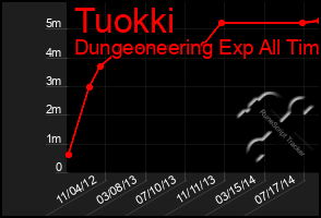 Total Graph of Tuokki