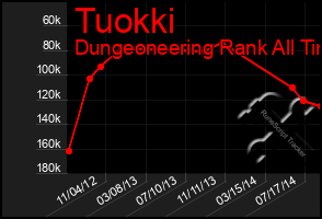Total Graph of Tuokki