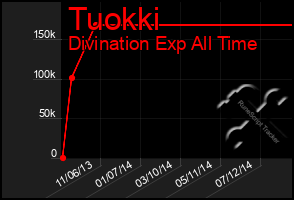 Total Graph of Tuokki