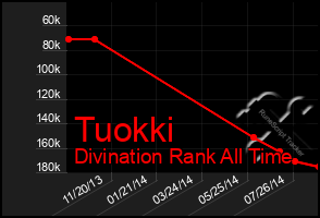 Total Graph of Tuokki