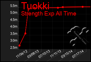 Total Graph of Tuokki