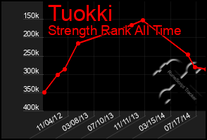 Total Graph of Tuokki