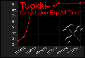 Total Graph of Tuokki