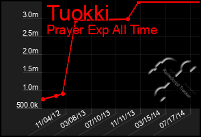 Total Graph of Tuokki