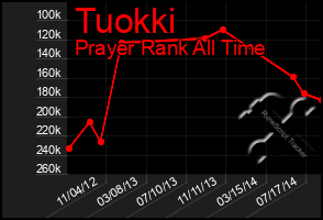 Total Graph of Tuokki