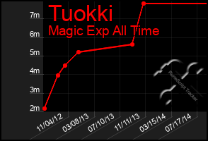 Total Graph of Tuokki