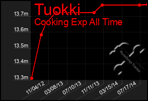 Total Graph of Tuokki