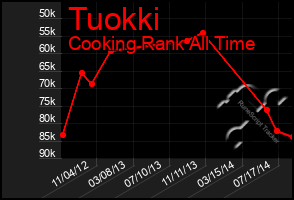 Total Graph of Tuokki