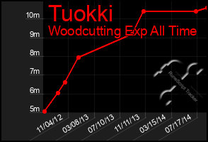 Total Graph of Tuokki