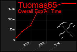 Total Graph of Tuomas65