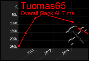 Total Graph of Tuomas65