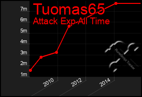 Total Graph of Tuomas65