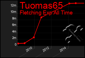 Total Graph of Tuomas65