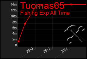 Total Graph of Tuomas65