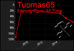 Total Graph of Tuomas65