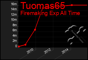 Total Graph of Tuomas65