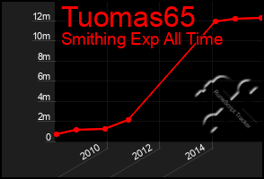 Total Graph of Tuomas65