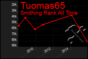 Total Graph of Tuomas65