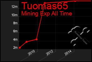 Total Graph of Tuomas65