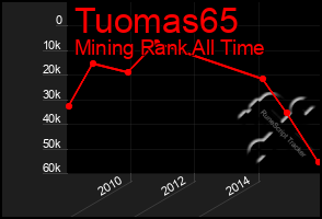 Total Graph of Tuomas65