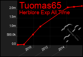 Total Graph of Tuomas65