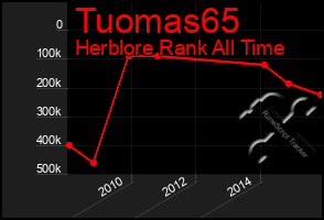 Total Graph of Tuomas65