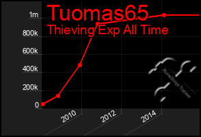 Total Graph of Tuomas65