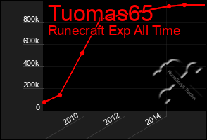 Total Graph of Tuomas65