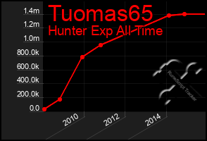 Total Graph of Tuomas65