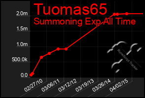 Total Graph of Tuomas65