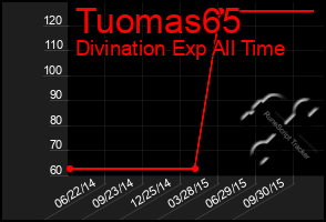 Total Graph of Tuomas65