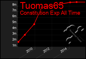 Total Graph of Tuomas65