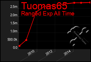 Total Graph of Tuomas65