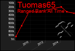 Total Graph of Tuomas65