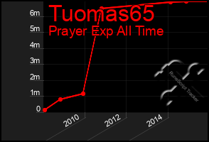 Total Graph of Tuomas65