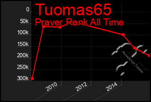 Total Graph of Tuomas65