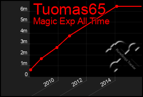 Total Graph of Tuomas65