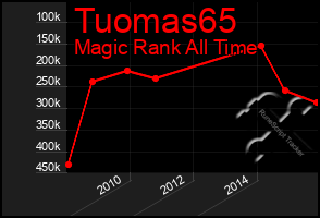 Total Graph of Tuomas65