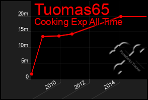 Total Graph of Tuomas65