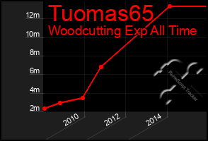 Total Graph of Tuomas65