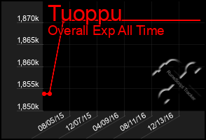 Total Graph of Tuoppu