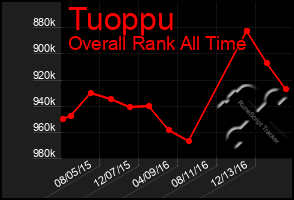 Total Graph of Tuoppu