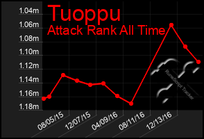 Total Graph of Tuoppu