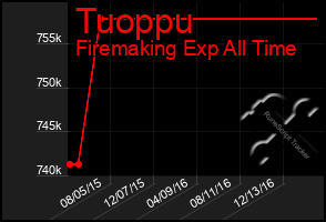 Total Graph of Tuoppu