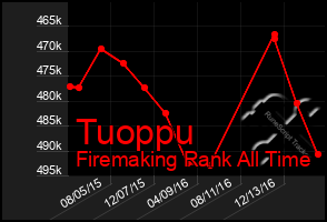 Total Graph of Tuoppu